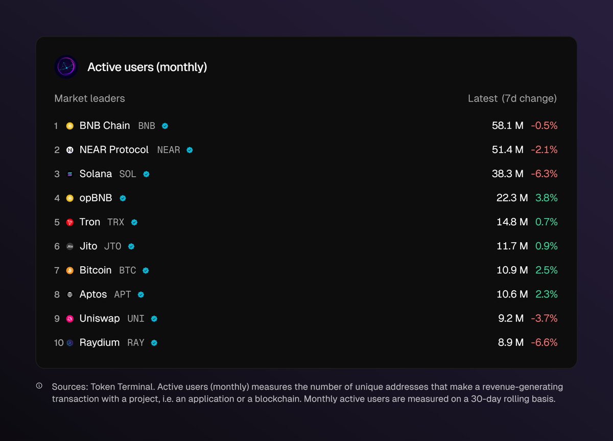 BNB Chain is leading the pack dengan 58.1 juta monthly active users, ngalahin NEAR &amp; Solana. Seriously, apa secret sauce mereka?

Bukan cuma biaya murah, tapi ada faktor fundamental lain yang jadi mesinnya BNB.

Check this out. Menurut data terbaru dari <a href="/tokenterminal/">Token Terminal 📊</a>, BNB Chain