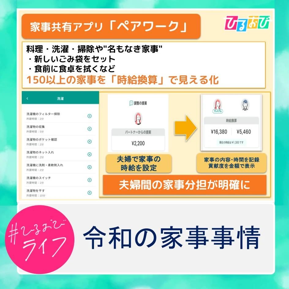 hiruobi_tbs's tweet photo. 10月7日（火）#ひるおびライフ
お楽しみいただけましたか？👀

家事を時給換算してくれるアプリや男性に向けた家事教室など
令和の家事事情を特集しました☺️

家事研究家の #浅倉ユキ さんに
嫌いな家事をうま～くこなす裏ワザもご紹介いただきました😊 https://t.co/wyv8VCQKz5