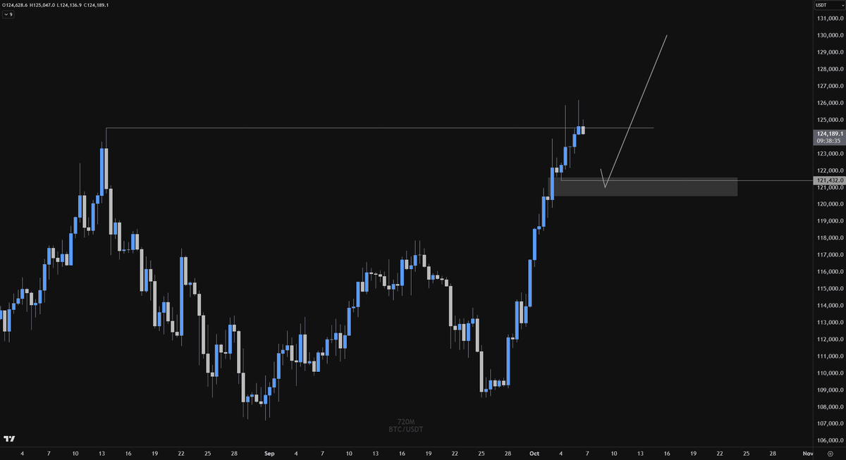 Crypto_Chase's tweet photo. $BTC

Plan is unchanged. Box is still where I believe a healthy leg up could stem from. It accomplishes the job of flushing late longs while not allowing sideliners a strong technical pullback (such as a 0.5/0.618 fib).

When the market is really strong and ready for expansion, pullbacks should be minor.