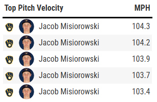 EricCrossMLB's tweet photo. Jacob Misiorowski in a short relief stint is a PROBLEM. https://t.co/7Ow35SBkgX