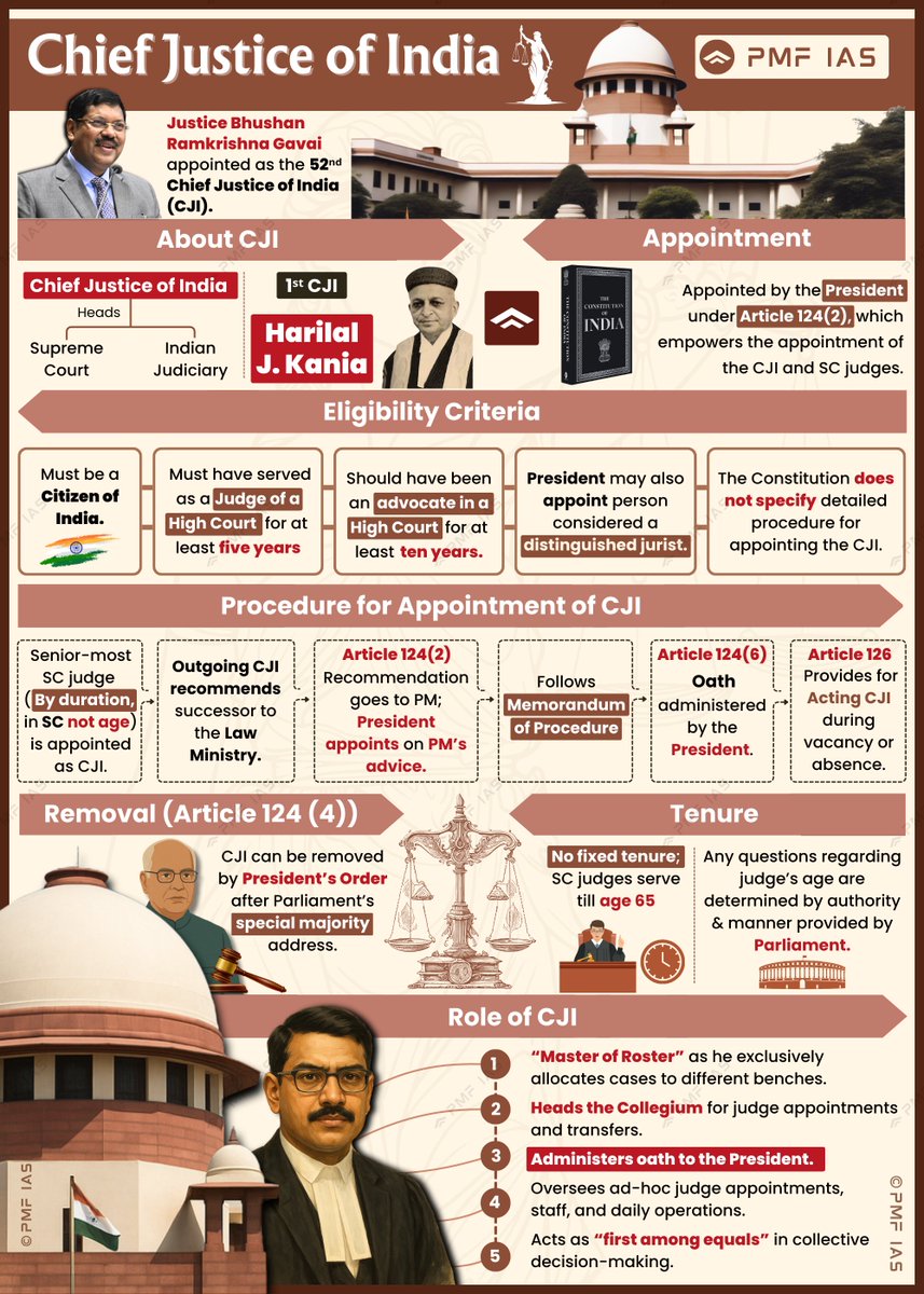 pmfias's tweet image. Constitutional Post in News: Chief Justice of India 🏦

Save for UPSC 2026 🔖

#UPSC #upscpreparation #cjigawai #CJIattacked