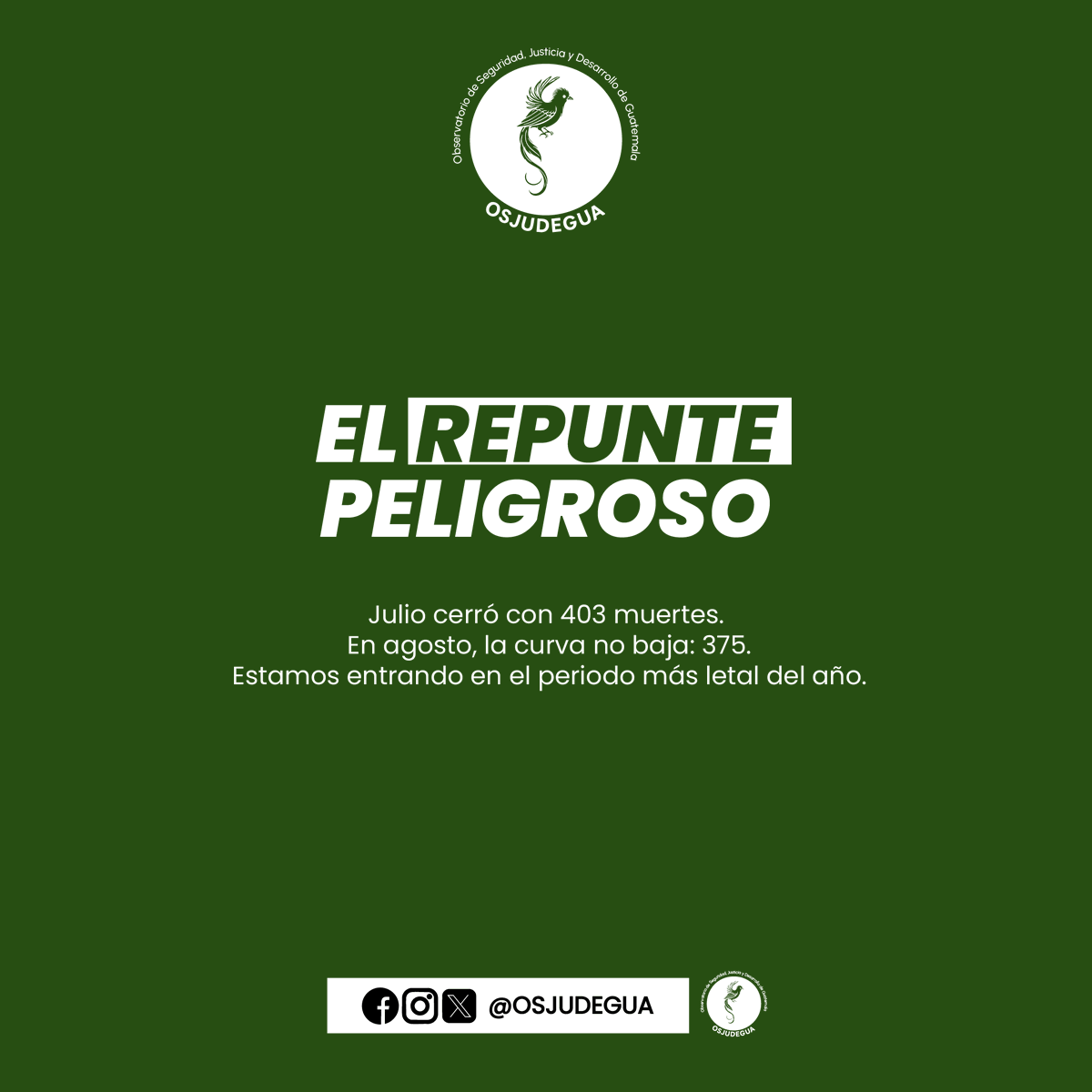 📊 De enero a agosto 2025, la violencia letal en Guatemala supera las cifras del 2024.
 En mayo se alcanzaron 415 muertes violentas, y el ritmo sigue al alza.
Octubre se perfila, otra vez, como el mes más crítico.
  Los datos están disponibles.
  Las tendencias son claras.
 ¿Por