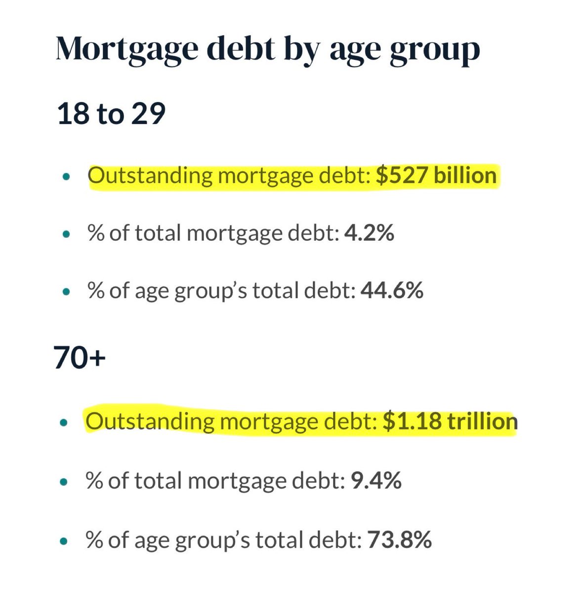 Just a completely insane backwards statistic:

In America today, people over 70 have more outstanding mortgage debt than people under 30 

Historically, young people took on debt to buy homes and raise families

And people over 70 should have paid off their homes long ago