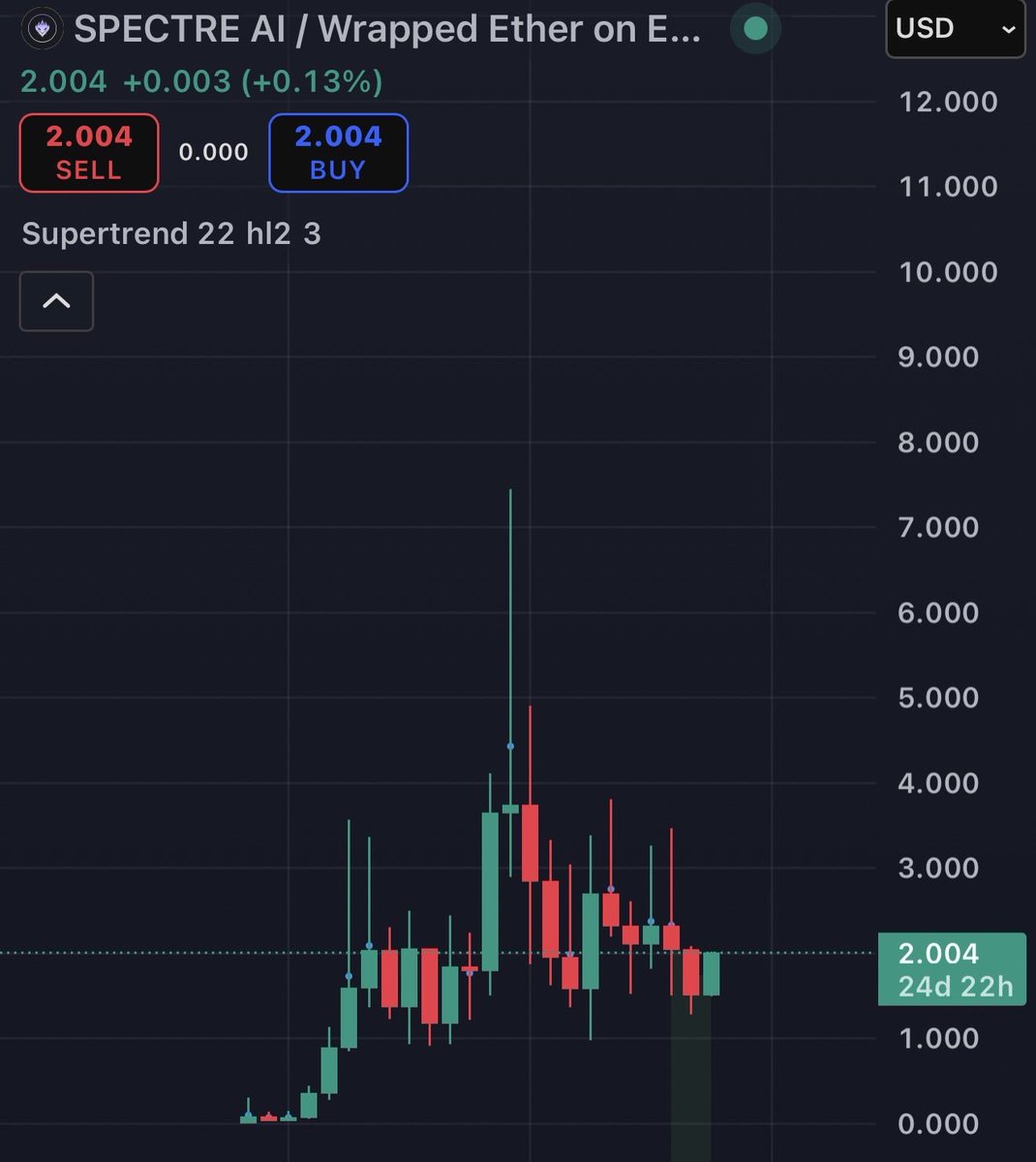 wealthwolves9's tweet photo. $SPECT &amp; $ETH both aligning and soon breakout on the monthly. We going up!!! https://t.co/zGJqidNz1C