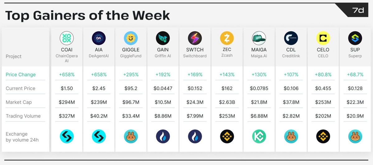 This week’s top movers: 

$COAI $AIA $GIGLE $GAIN $ZEC $MAIGA $CDL $CELO $SUP

Some are hitting new highs, some are quietly building—if you’re in the game, now’s the moment to check your portfolio.

#TopGainers #AltcoinSeason