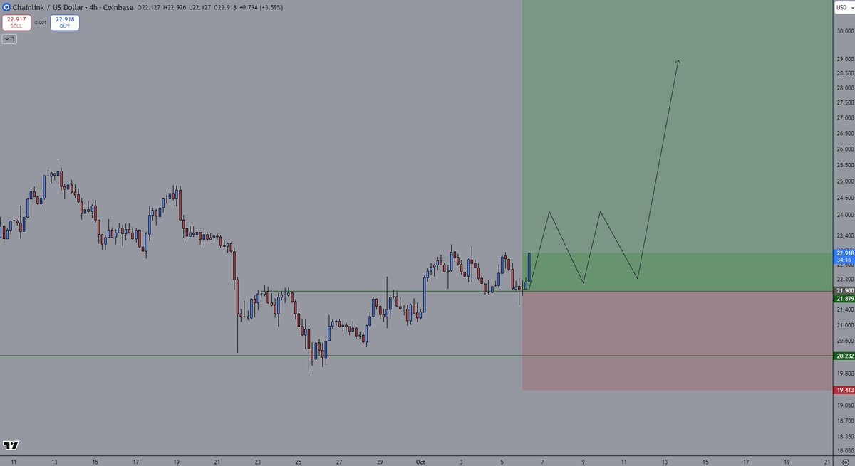 $LINK has been accumulating around $20 for weeks, setting up perfectly for the next big market move. With the whole crypto space heating up, LINK looks undervalued at $22 👀

Now’s the time to start positioning before the breakout.
Don’t forget to join our giveaway competition