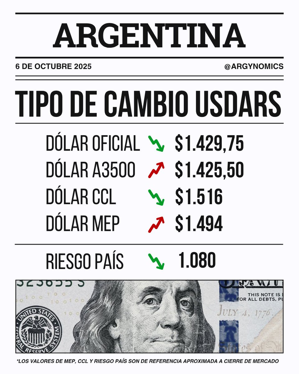 argynomics's tweet photo. 📊Actualización económica 06-10-2025
🚨El Relevamiento de Expectativas de Mercado (REM) espera un resultado de IPC de 2,1% para el septiembre pasado y al tipo de cambio en $1.440/USD para octubre 2025. https://t.co/mfg3QkcUSY