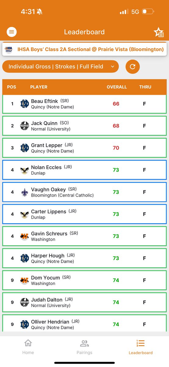 Raiders heading to State finals for 4th consecutive year!! Raiders are Sectional champions shooting -5, 283 at Prairie Vista. Beau Eftink is medalist with 66. Grant Lepper is 3rd with 70. Harper Hough is 4th with 73, and Olliver Hendrian added a 74 to finish 9th