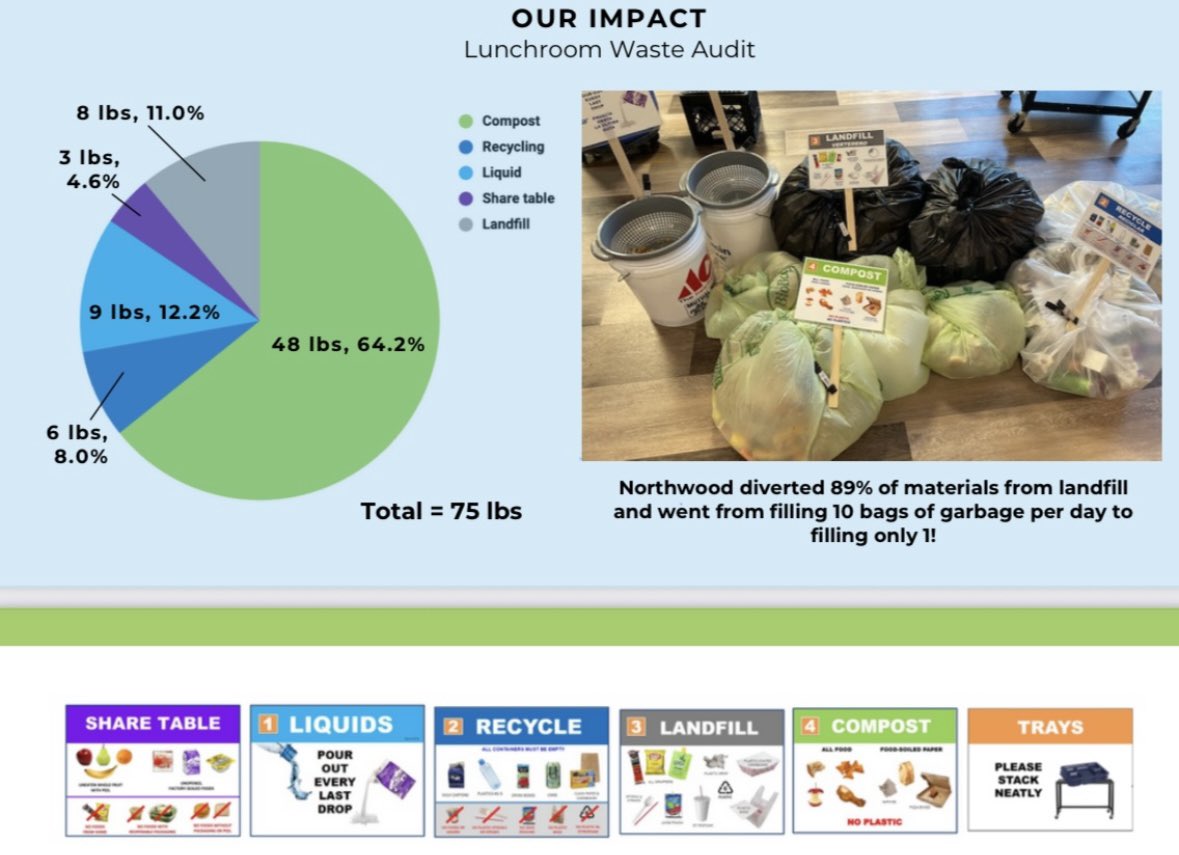 Annie Orlov (@annieorlov) on Twitter photo Learn more about the positive impact the Zero Waste program has had at Northwood Middle School! <a href="/nwhuskies/">Northwood Middle School</a> #112leads Learn more about the positive impact the Zero Waste program has had at Northwood Middle School! <a href="/nwhuskies/">Northwood Middle School</a> #112leads