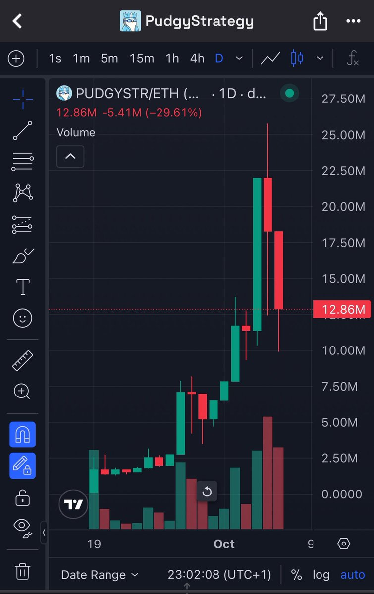 diamondhanzboi's tweet image. Believe it or not, #PudgyStr is gonna smash past $200M market cap sooner than anyone thinks. 🐧 The only NFT project you can’t fade …the real OGs after the #Punks are the #Penguins. Don’t say I didn’t warn you, anon. 🧠💎
CA: 0xB3d6e9e142A785ea8a4F0050fee73Bcc3438c5C5
#eth…