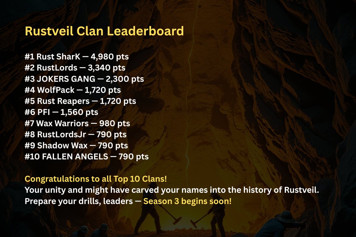 rustveilgame's tweet photo. βοΈRustveil Clan Leaderboard: Season-2
$rust $btc $eth $wax $xrp $sol $usdt $bnb #binance
#rustveil #nftfarming #NFTmining
#nftgames #nftcommunity #NFTGame
#wax #waxnfts #waxblockchain #Neftyblocks #atomichub https://t.co/MZOnhCgKbp