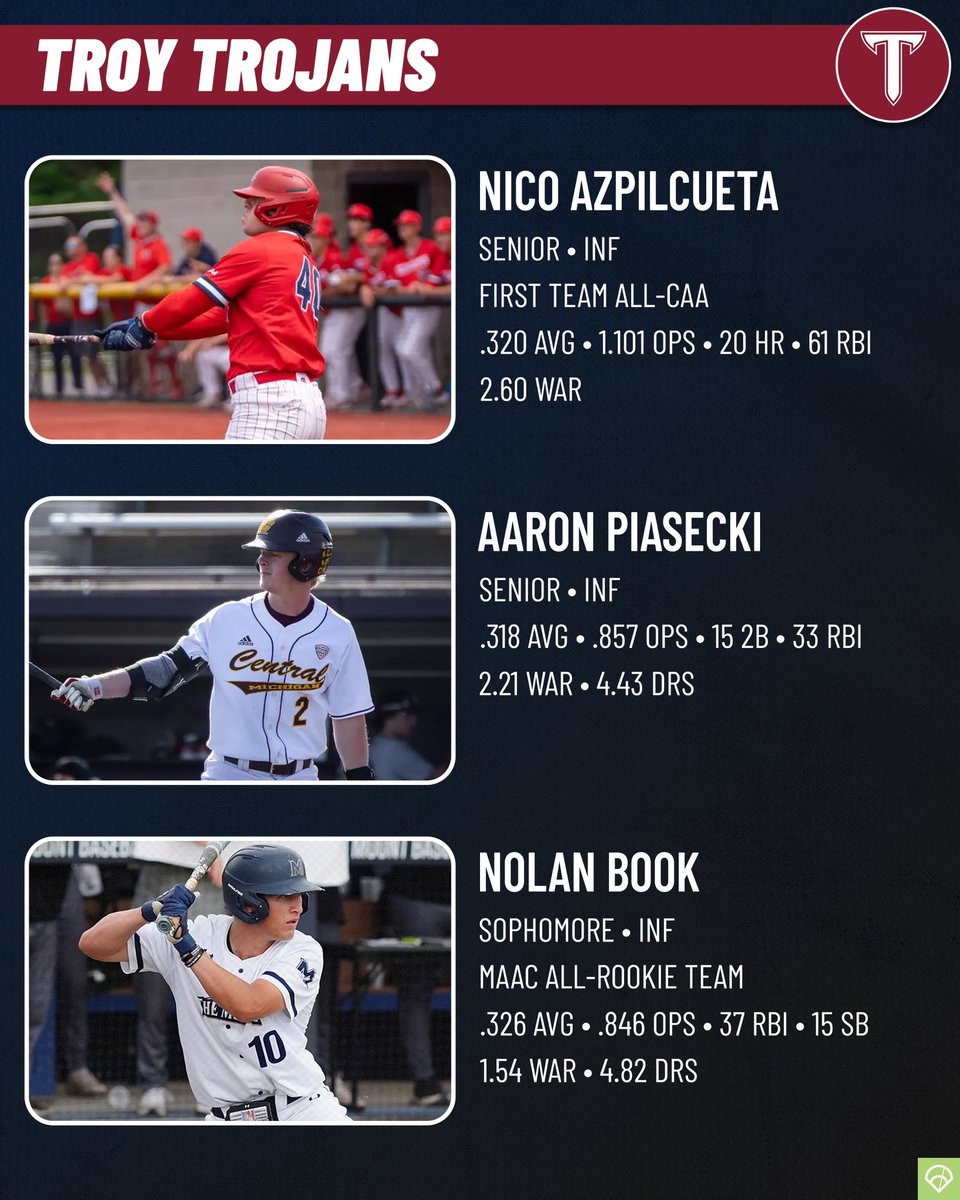 The Trojans are rolling!

Top 3 portal additions for <a href="/TroyTrojansBSB/">Troy Baseball ⚔️</a> by WAR added:
🔹 Nico Azpilcueta, INF — 1st-Team CAA, 2.60 WAR
🔹 Aaron Piasecki, INF —
.318 AVG, 15 2B, 2.21 WAR
🔹 Nolan Book, INF — MAAC All-Rookie, 1.54 WAR
The Trojans reload for battle in 2025⚔️