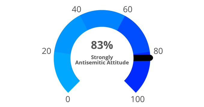 SpringsonTerry's tweet photo. Anti-Semitism Test: My attitude is strongly antisemitic!!!!!! Another WIN in my book https://t.co/ALWcdEpZIn