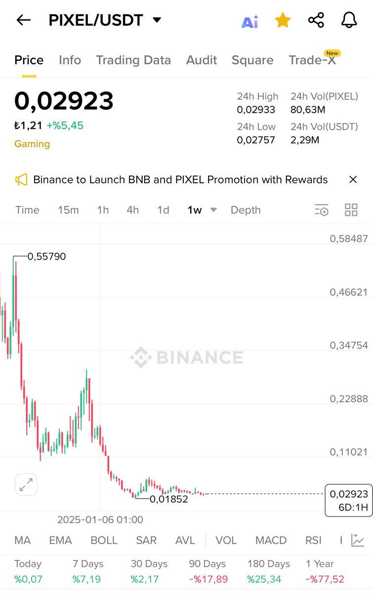 traderGtac's tweet image. $PIXEL slowly waking up 👀
From 0.018 → 0.029 and counting…
Binance campaign + gaming hype = next leg soon 🎮🚀
#PIXEL #Crypto #BNB