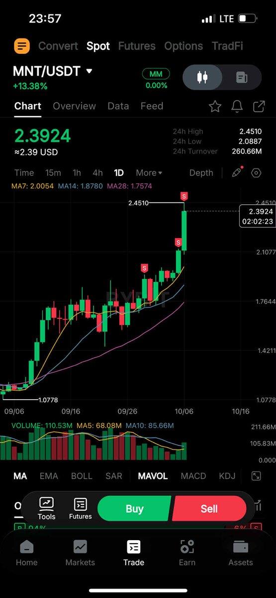 xmaniekd's tweet image. ✂️ Kolejny kupon z $MNT
#Mantle #staking #crypto