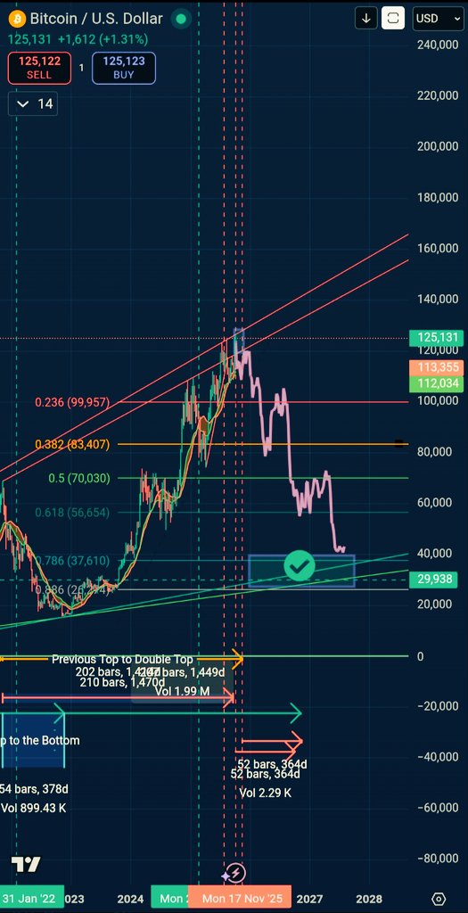 cozycryptocrib's tweet photo. BTC at $125K. My TA prediction from years ago hit my Top Signal (Oct 6 - Nov 17 target), but a higher run is possible. I know TA isn’t perfect, I’m exiting now. See y'all at the bottom! 😁 #Bitcoin #BTC #TechnicalAnalysis #TopSignal @100trillionUSD @saylor @dotkrueger @willywoo https://t.co/gpY4qa35ne