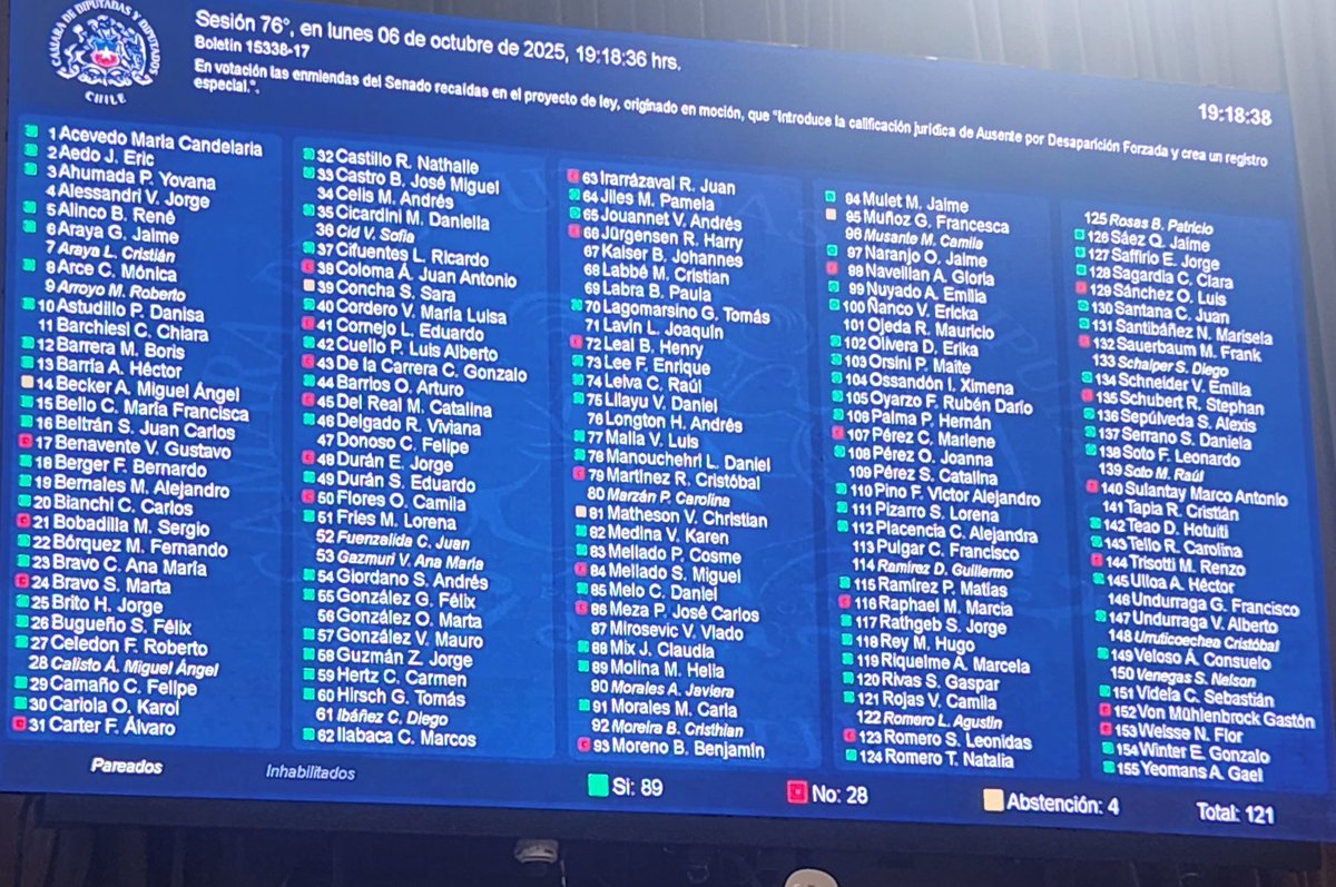 Aprobado el proyecto de Ley que crea el Registro Especial de Persona Ausente por Desaparición Forzada, del cual somos coautores.
Cuando la derecha y su candidato Kast aplauden la dictadura y sus crímenes, éste es un importante paso por la Justicia, la Reparación y contra la