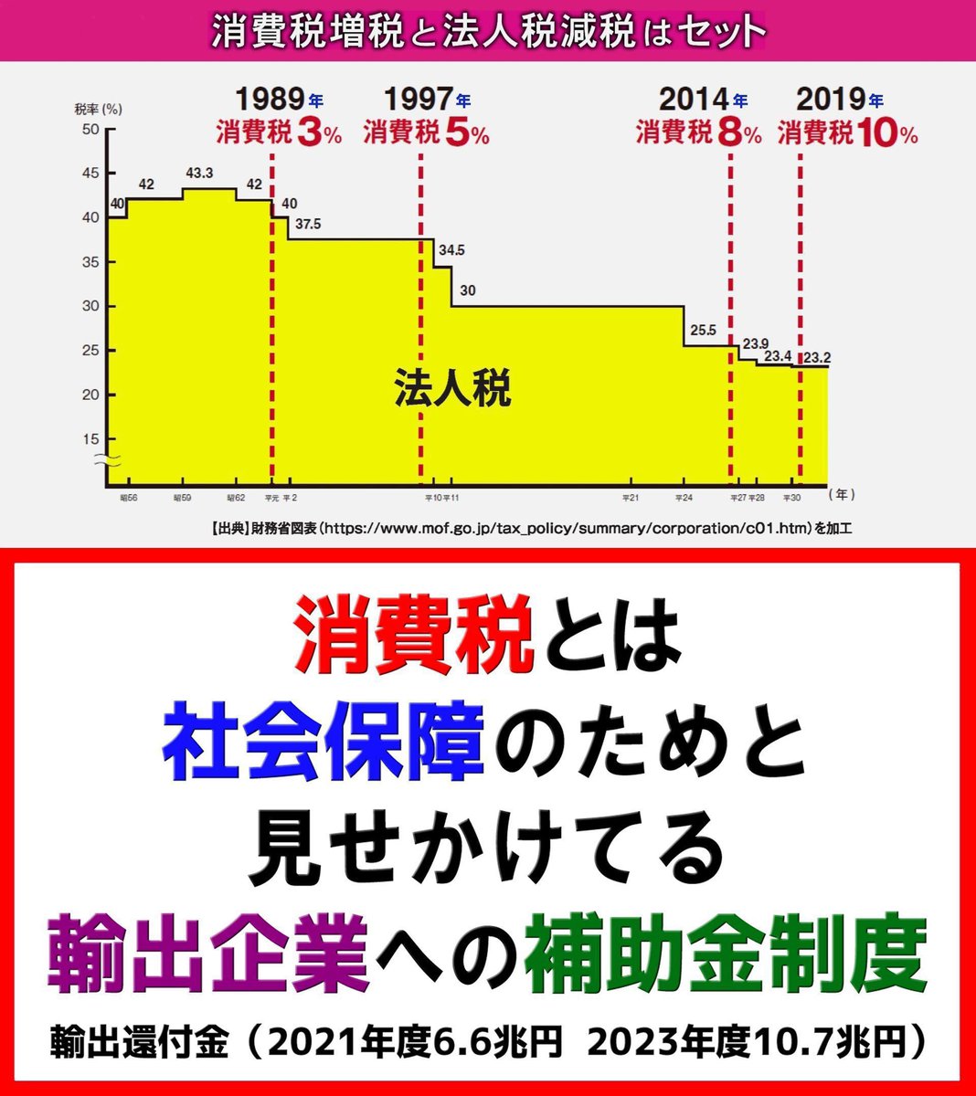 今の日本に必要な事は、積極財政と消費税減税・インボイス廃止・社会保険料減免、法人税累進強化・優遇税制廃止です。

#消費税廃止