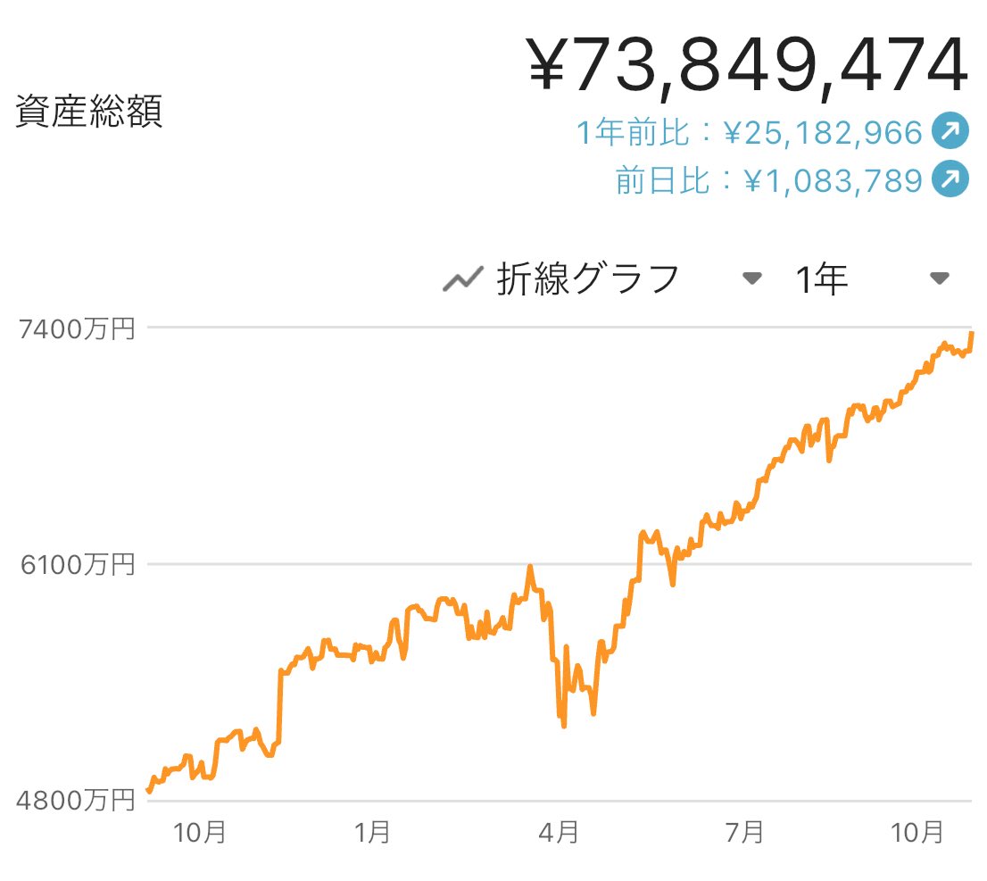 久しぶりの前日比＋100万円！
ヤホイ！！！

でも、月収を1日で超えると、
どうしても労働意欲が削がれる…