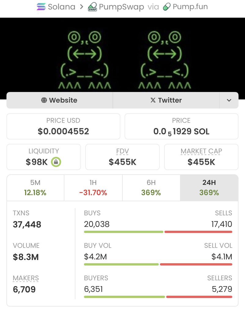 SolSn1per_'s tweet image. $froge just went crazy — from $4.2K MC to $455K MC! 🚀🔥
Private TG fam got in early and locked profits before the crowd 📈💎
If you’re late, that’s on you 😎

#froge #CryptoGains #AlphaCalls