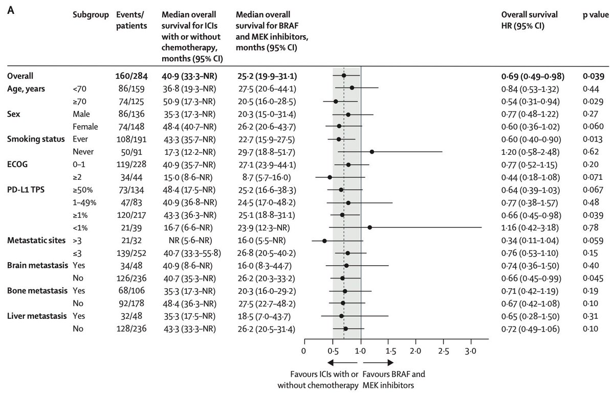 diegoadiazg's tweet image. 🫁 1L immunotherapy vs targeted therapy in BRAFV600E-mut NSCLC (FRONT-BRAF).

In BRAFV600E-mutated metastatic NSCLC, first-line immunotherapy (± chemo) improved OS vs BRAF+MEK inhibitors (40.9 vs 25.2 mo). Benefit was greater in PD-L1 ≥1%, TP53 co-mut, smokers, and ≥70y.

📖…