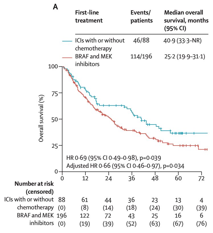 diegoadiazg's tweet image. 🫁 1L immunotherapy vs targeted therapy in BRAFV600E-mut NSCLC (FRONT-BRAF).

In BRAFV600E-mutated metastatic NSCLC, first-line immunotherapy (± chemo) improved OS vs BRAF+MEK inhibitors (40.9 vs 25.2 mo). Benefit was greater in PD-L1 ≥1%, TP53 co-mut, smokers, and ≥70y.

📖…