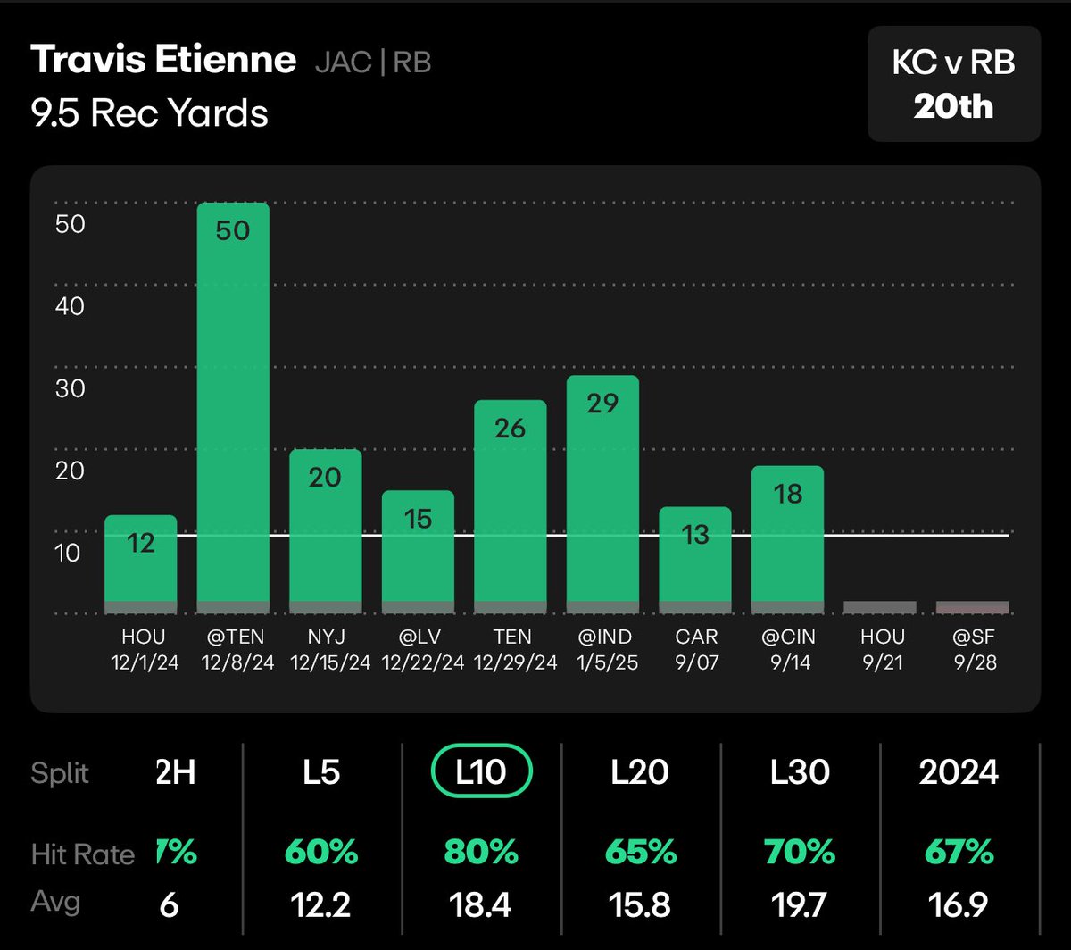 KyleStackx's tweet photo. Monday Night 🏈 Play #3

2u Travis Etienne 10+ rec yds 
(-146 FD)

I believe we are getting this soft line because of the L2 games but don’t let that fool you. Etienne will get a lot of work in the receiving game especially in a positive game script as an underdog. 3-0 night 🔜 https://t.co/IlCIw8T07y