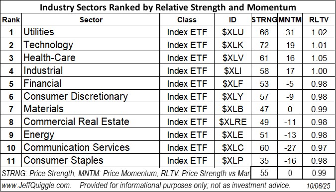macroQmicro's tweet image. Industry Sectors ranked by price strength and price momentum re Oct.6 close: $XLU $XLK $XLV