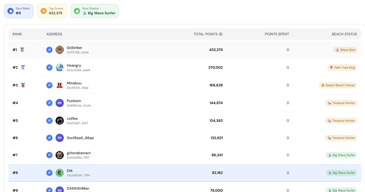 0x_ETH_'s tweet image. Top 8 now on the @KonaDeFi leaderboard.
Today's $ABX launch and PA should be studied to understand future PA and valuation of $KONA.
Much much higher.