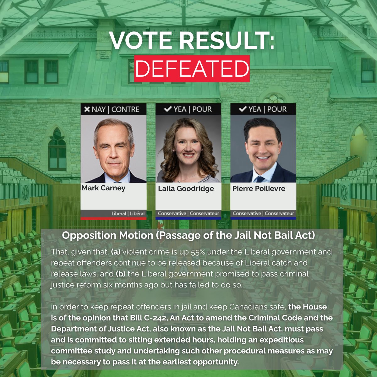 Liberals just voted AGAINST our Conservative motion to rapidly pass the Jail Not Bail Act. This bill would repeal the failed Liberal “principle of restraint”, toughen bail for major violent and organized crimes like extortion and home invasion, and require judges to consider an