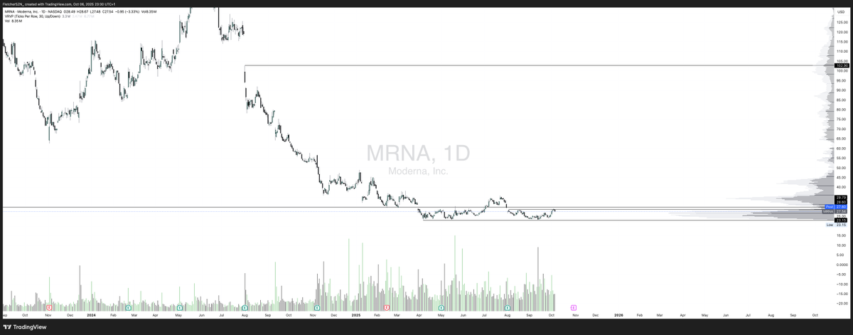 FletcherSZN_'s tweet photo. $MRNA 23.15 level to load up on shares and leaps if we get it again, this thing is getting accumulated at these prices. https://t.co/H6Mal4QpWT
