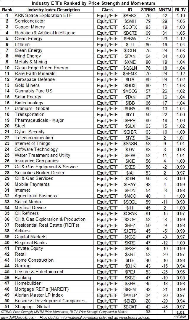 macroQmicro's tweet image. Industry ETFs ranked by price strength and price momentum re Oct.6 close: $ARKX $SMH $COPX $BOTZ $PBW $LIT