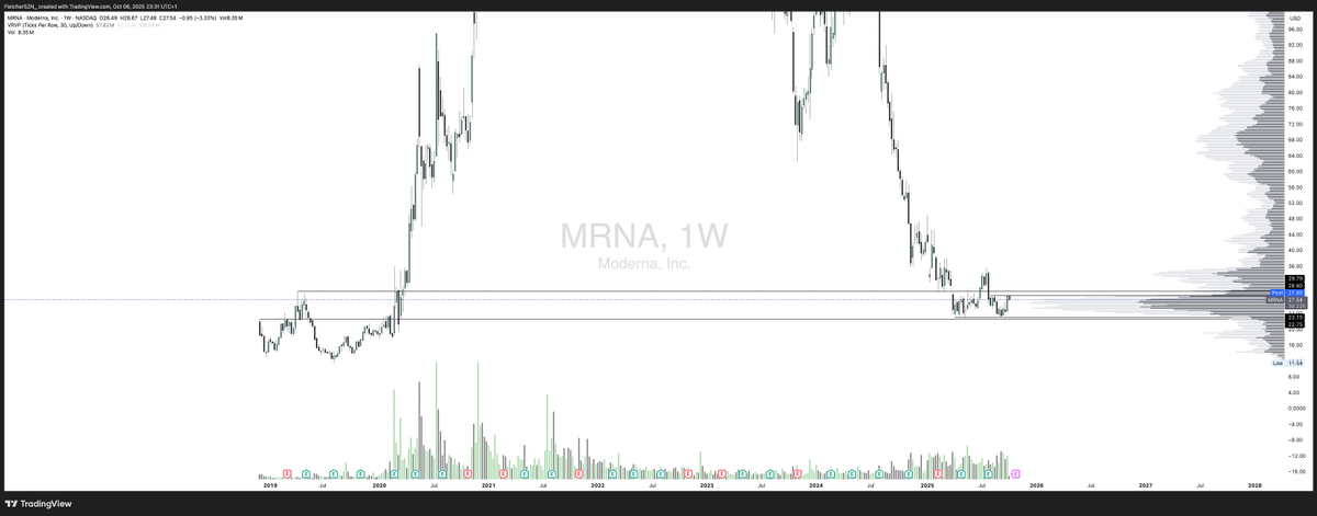 FletcherSZN_'s tweet photo. $MRNA 23.15 level to load up on shares and leaps if we get it again, this thing is getting accumulated at these prices. https://t.co/H6Mal4QpWT
