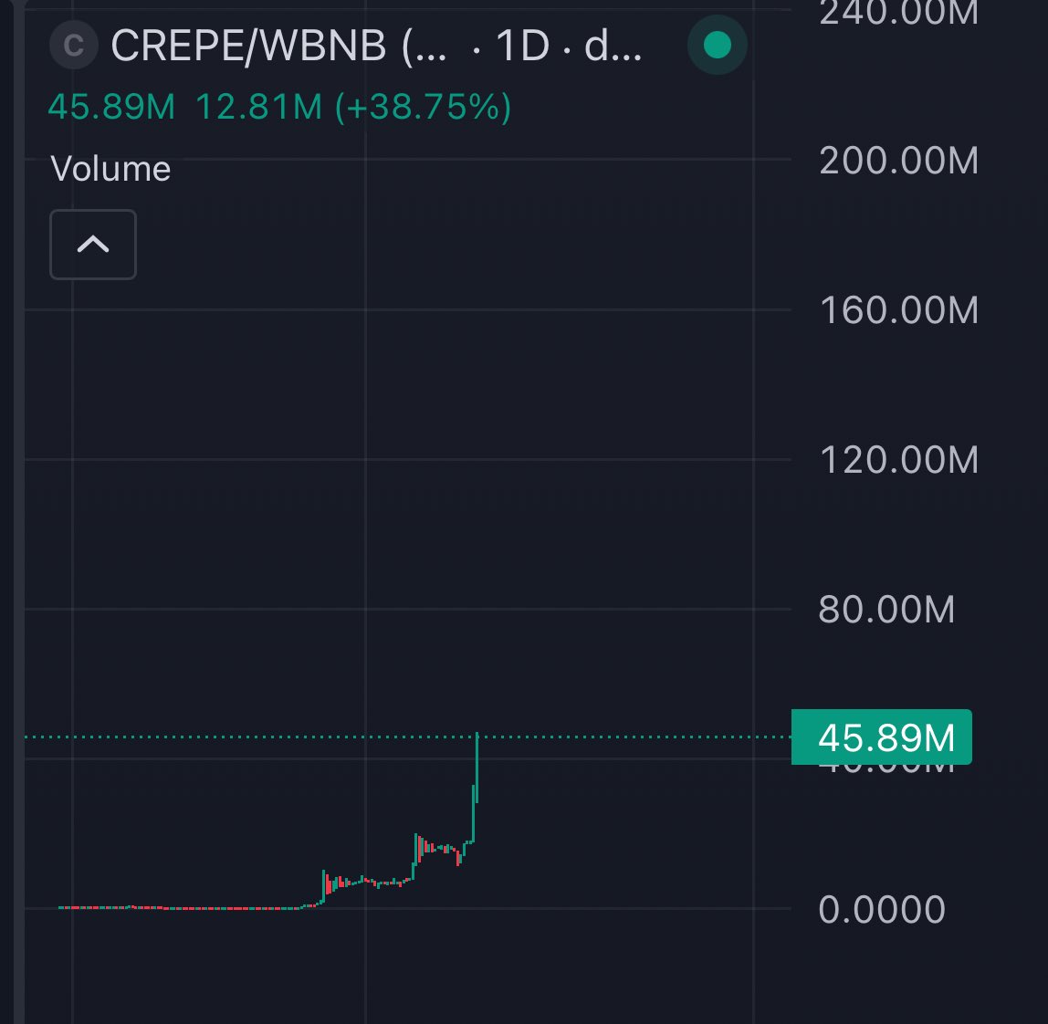 Crypt_Emm's tweet image. The $Crepe chart speaking itself. I can’t calculate how many Xs we made. I can simply say that it is the most successful #BNB project of 2025 and we catched it.
People faded me at 2M when I said it’s not top… They said crepe will dump again… They did same at 5M… Again at…