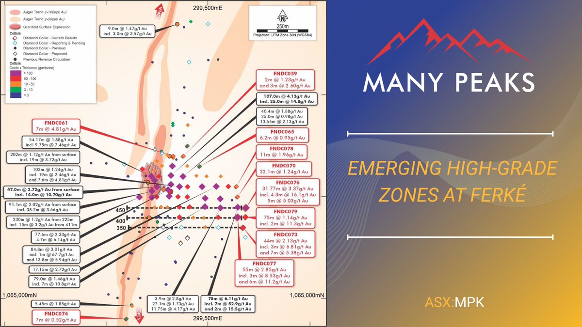 Many Peaks Minerals (ASX:MPK) (@manypeaksasx) on Twitter photo We’re pleased to share strong assay results from the ongoing diamond drilling campaign at our flagship Ferké Gold Project in Côte d’Ivoire.
Diamond core results strengthen emerging high-grade zones at Ferké and continue delivering solid volume growth increases to broader bulk We’re pleased to share strong assay results from the ongoing diamond drilling campaign at our flagship Ferké Gold Project in Côte d’Ivoire.
Diamond core results strengthen emerging high-grade zones at Ferké and continue delivering solid volume growth increases to broader bulk
