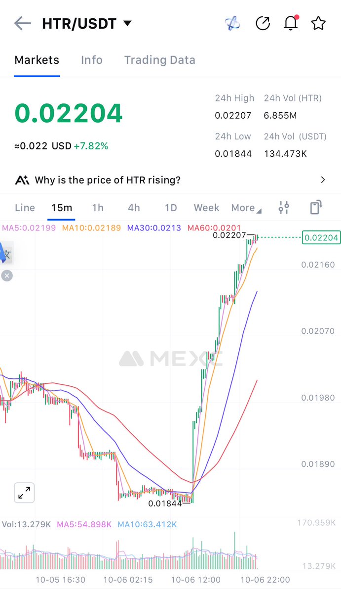 traderGtac's tweet image. You still don’t get it… $HTR isn’t pumping for no reason.
•Nano Contracts Mainnet 🧠
•Uniswap &amp;amp; MetaMask integration 🔗
•DozerProtocol DEX Mainnet 💥

0.018 → 0.022 was just the prelude.
Q4 about to melt faces. 🔥
#HTR #Hathor #Crypto #Altseason