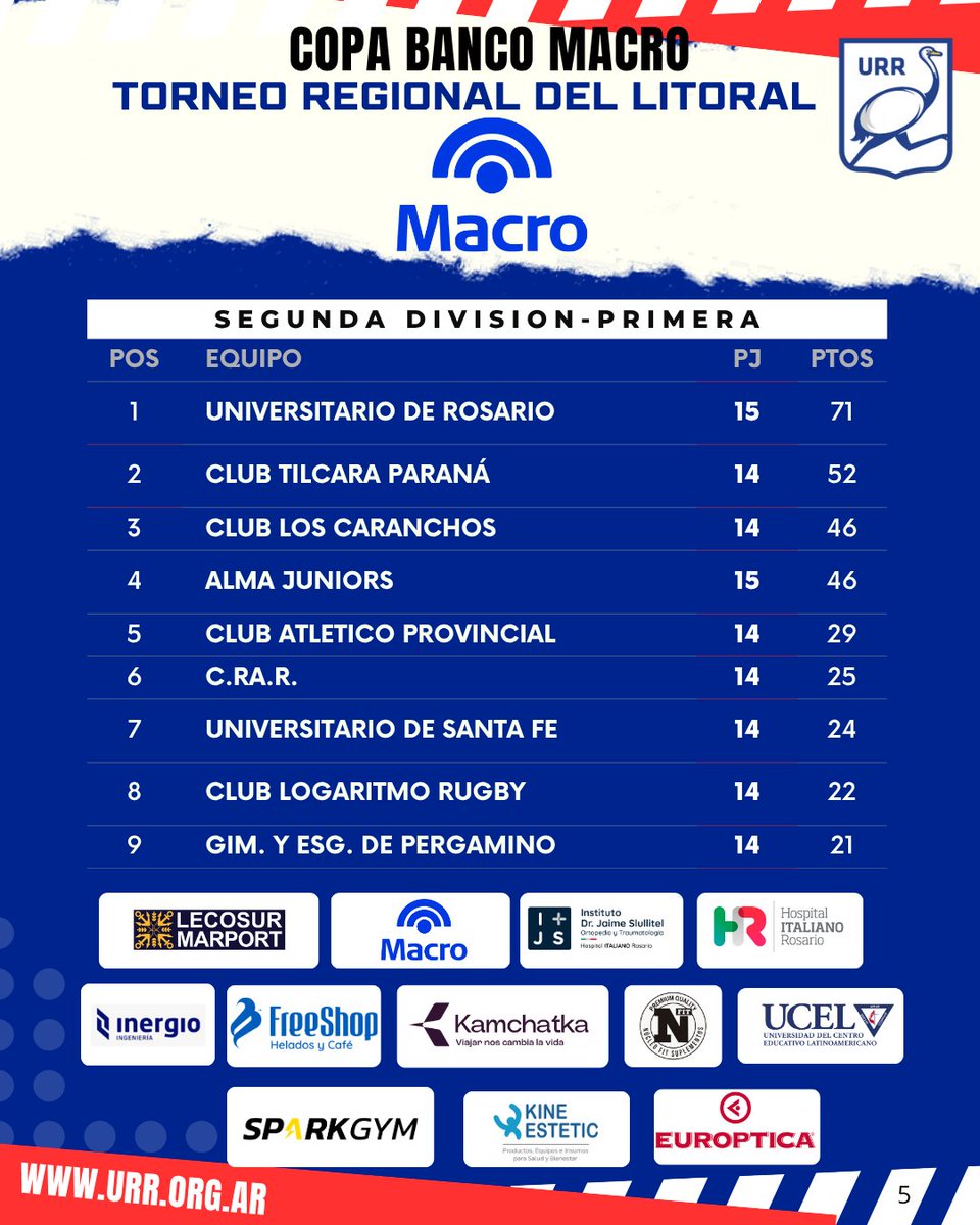 UniondeRosario's tweet photo. #TRL Copa Banco Macro
Mirá las posiciones en la recta final del certamen

#TRL #Primera #Finales #URR #USR #UER https://t.co/wfy5Zi6aXF