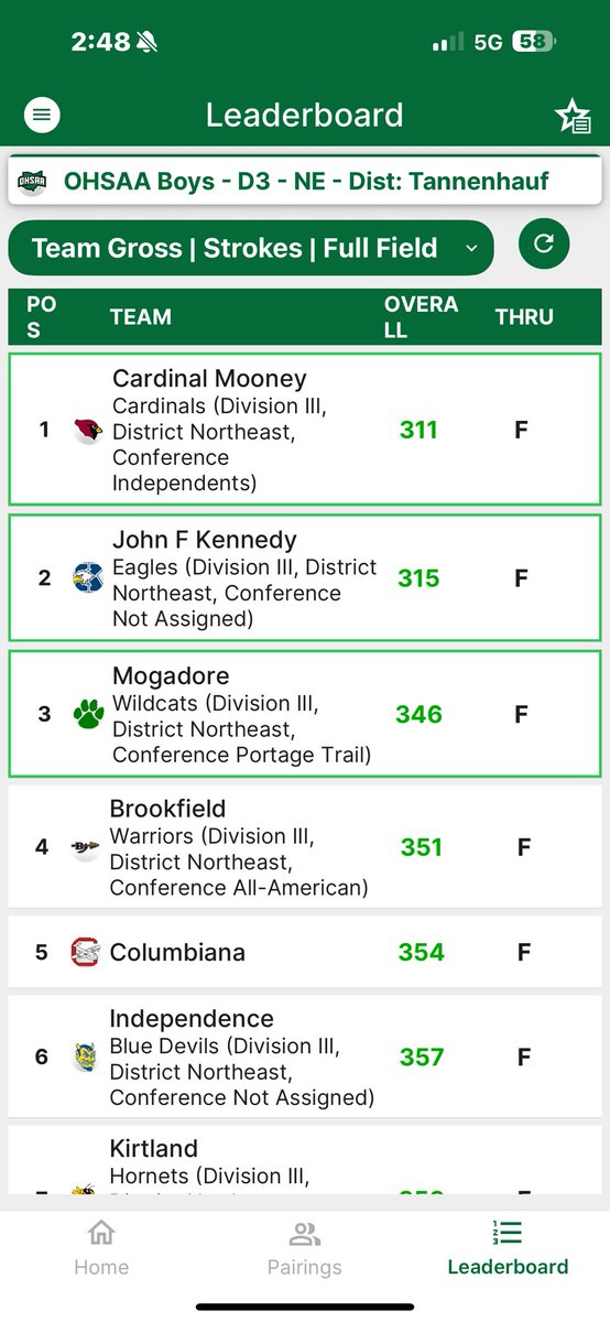 Back to back to back to back!!!!

Mooney wins the district title today and advances to State for the 4th straight year!!!  Alex Eckstein wins Medalist honors with an even par 72!  Alex &amp; Dante Turner become the 1st Mooney golfers to qualify for State all 4 years!  #MooneyFamily