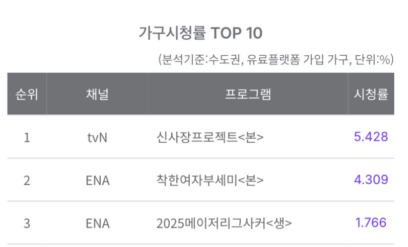 #MsIncognitoEp3 rating
nationwide households : 4.504%
seoul metropolitan : 4.309%

#착한여자부세미 #MsIncognito
#전여빈 #JeonYeobeen