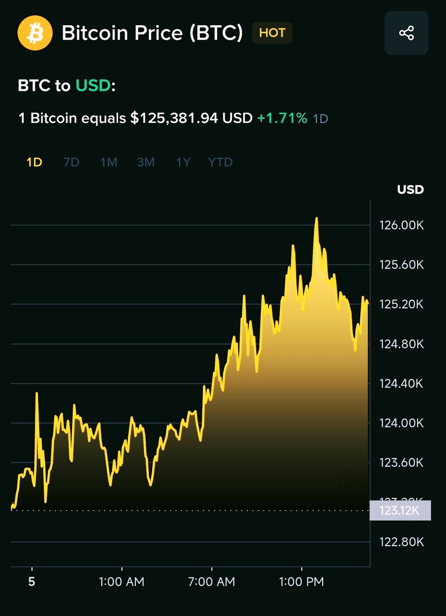RevisESTRATEGIA's tweet photo. URGENTE🚨 #Bitcoin alcanza su máximo histórico al sobrepasar los USD 126.000 al medio día. Al momento se ha estabilizado en los USD 125.300. Analistas señalan en las próximas horas un selloff que puede alcanzar el -30 y hasta -40%. https://t.co/TgCViLgXxz