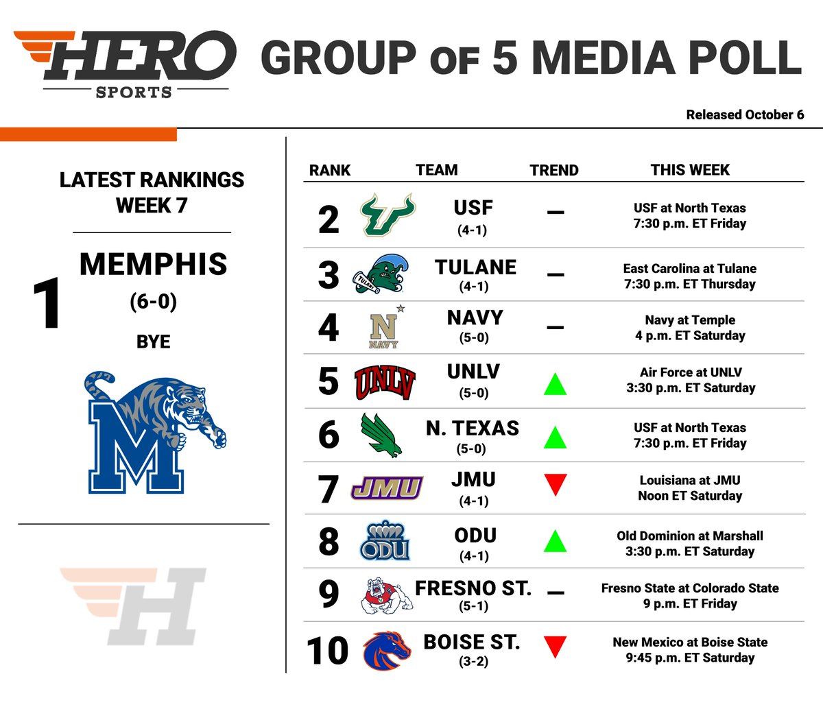HEROSportsNews's tweet image. Memphis held onto the No. 1 spot in this week&apos;s Group of Five rankings, but there&apos;s some movement elsewhere in the top 25.

Who&apos;s too high? Who&apos;s too low? Let us know!

The full rankings: herosports.com/fbs-college-fo…