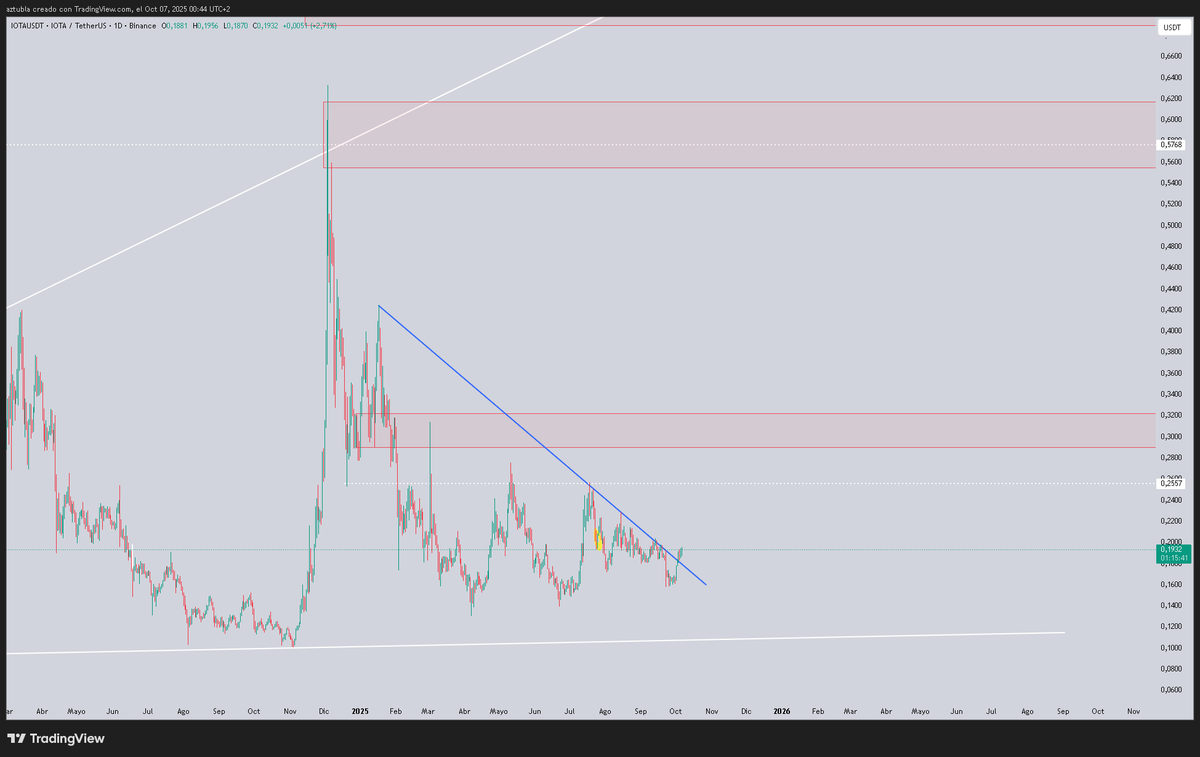 EX_IT_Trading's tweet image. #IOTA