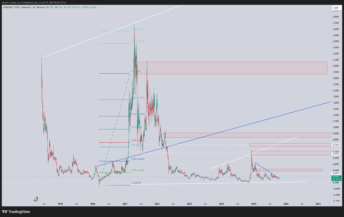 EX_IT_Trading's tweet image. #IOTA