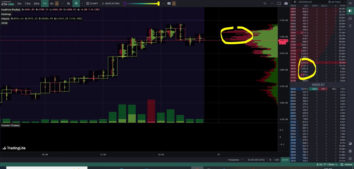 richard25380490's tweet image. Eth Update: After the successful sell-off at $4,700, I just bought back just 20 #ETH , equivalent to $73,000. The target remains $7,000 for #etherum , although as we can see on the chart, $4,800 is a barrier that must be broken.

As for the #OMI token, I…
