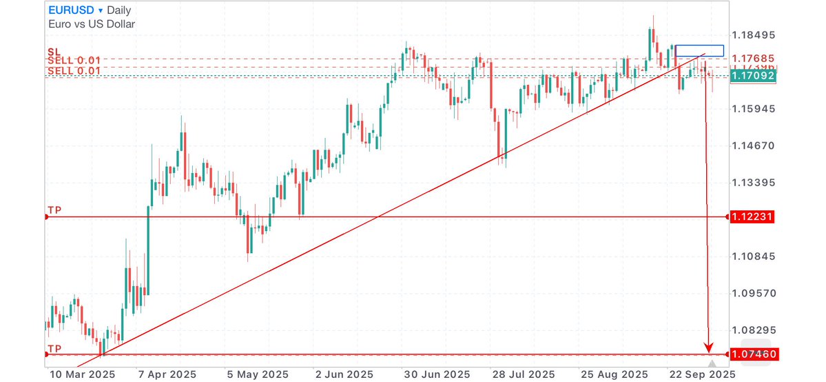 boddo_jrrr's tweet image. U see e small make I reach da level wey dem go add FX for my name too😮‍💨😂😌📊 coz the way my eyes 👀 Dey see high probability setups e get why…..CONSISTENCY🧘

#deriv #forextrader #learner #progress #EURUSD