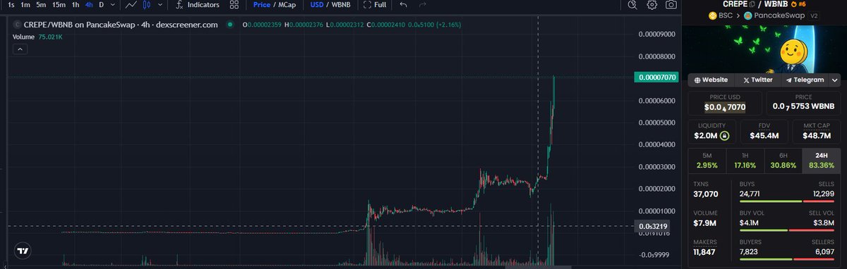 🚀 $CREPE is in full blast mode! 🌕
This isn’t just a breakout — it’s a historic explosion!
After weeks of calm accumulation, the beast has awakened and it’s shredding through resistance levels like they don’t even exist! 💥
Look at that 4H chart… pure vertical madness 📈
83% up
