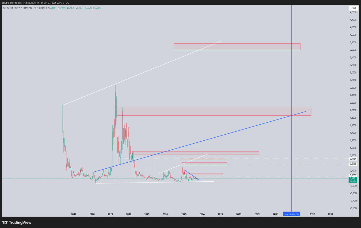 EX_IT_Trading's tweet image. #IOTA