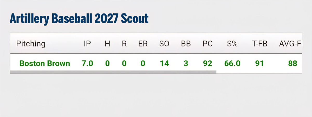 WWBA Underclass Fort Meyers - Complete Game No Hitter 14 ks Thank you <a href="/PG_Scouting/">Perfect Game Scout</a> for the write up <a href="/ArtilleryBASE/">Artillery Baseball</a> <a href="/lakesidechiefs1/">Lakeside Chiefs High School Baseball</a> <a href="/PG_Tourney/">Perfect Game Tournaments</a> <a href="/PrepBaseballAL/">Prep Baseball Alabama</a> <a href="/ASharp24/">Austin Sharp</a> <a href="/ETeafAuburnPC/">Everett Teaford</a> <a href="/KarlNonemaker/">Karl Nonemaker</a> <a href="/3strikes_AU/">Butch Thompson</a>