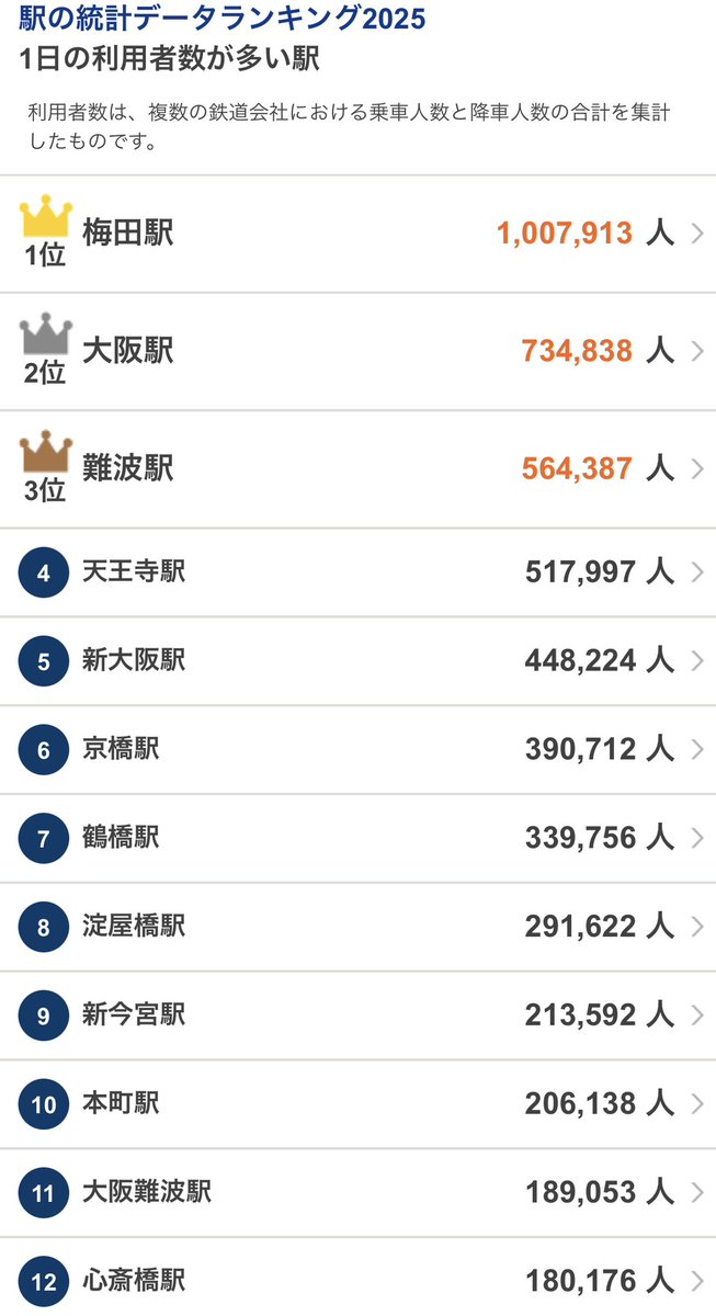 TTbrobra's tweet image. 大阪メトロ路線カラーの由来面白いですね！
大阪の駅の利用者数改めて見てたんですが、本町ってもっとランキング高いと思ってました…