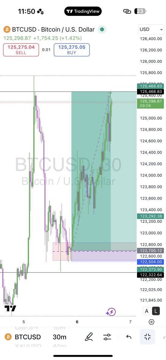 Imdoctoreugene's tweet photo. My btc trade 1:12RR
FIRST ENTRY GOT STOPPED OUT AT -20Pips re entered and gained 260pips #DEMFSystem
#Forex
#HybridSwingTrader
#crypto
#DoctorPsychologicals https://t.co/A7KA916I6E